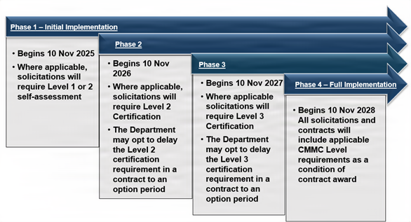 CMMC Phases from the DoD